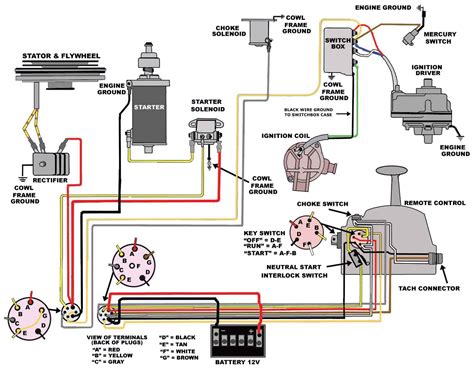 115hp evinrude electrical box|Evinrude ignition panel diagram.